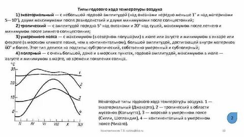 Почему летняя температура на графике годовых амплитуд