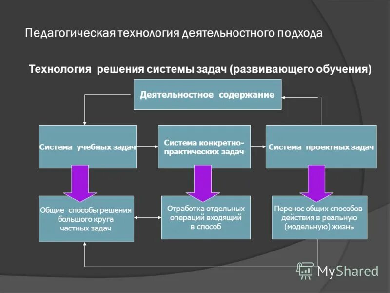 урок решения учебной задачи. технология решения учебных задач. механический и деятельностный подходы к коммуникации. метод решения учебных задач это. технология решения учебных задач.
