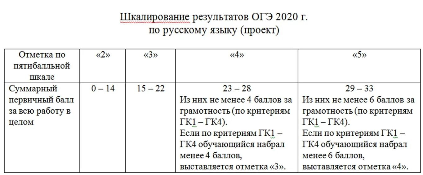 Баллы огэ география 2024 год