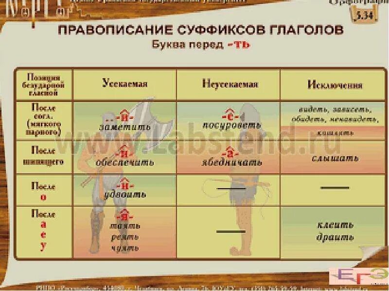 Суффиксы будущего времени глаголов. Суффиксы глаголов. правописание суффиксов и личных окончаний глагола. суффиксы и окончания глаголов. суффиксы глаголов в русском.