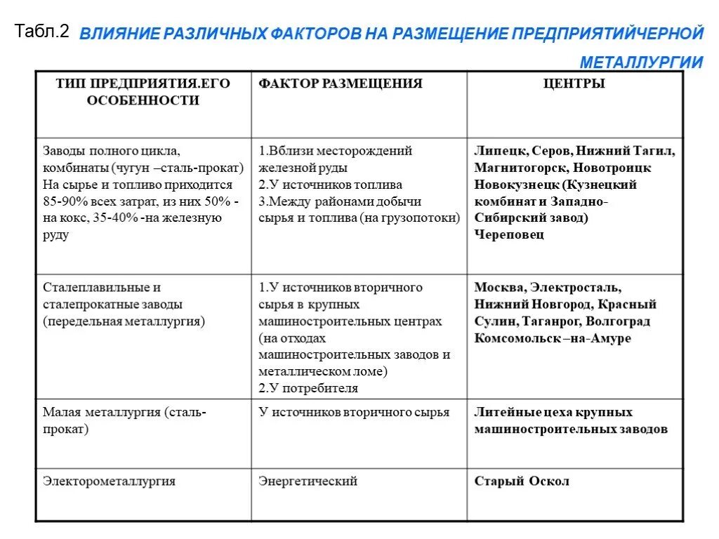 Факторы размещения цветной металлургии в России таблица. Факторы размещения чёрной металлургии в России таблица. Факторы размещения предприятий цветной металлургии таблица. Перечислите факторы размещения металлургических предприятий. Алюминий факторы размещения предприятий