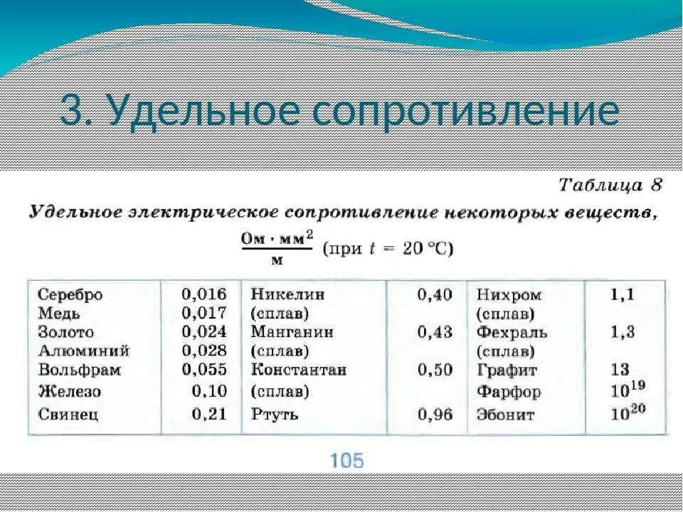 Удельное сопротивление ом мм2/м. Удельное электросопротивление металлов. Удельная электрическое сопротивление меди таблица. Удельное электрическое сопротивление стальной проволоки.