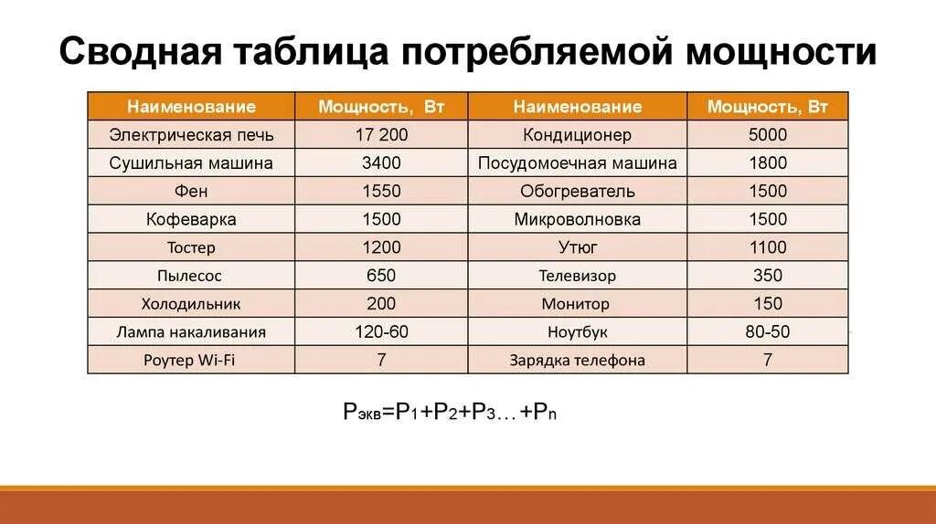 Установленная электрическая мощность объекта. Потребление электроэнергии бытовыми приборами таблица КВТ В час. Потребление электроэнергии бытовыми приборами таблица КВТ. Мощность потребление энергии холодильник. Расчетная мощность холодильника.