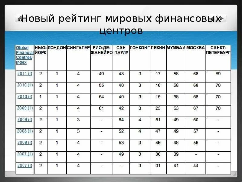 Мировые финансовые центры. Рейтинг финансовых центров. Международные финансовые центры. Рейтинг Мировых финансовых центров.