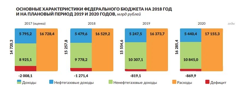 Основные характеристики федерального бюджета. Основные параметры бюджета. Бюджет России. Параметры федерального бюджета.