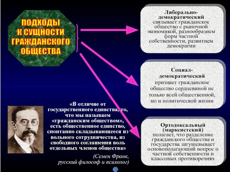 Подходы к гражданскому обществу. Подходы к понятию гражданского общества. Основные подходы к гражданскому обществу. Основные подходы к сущности гражданского общества. К институту демократии не относится