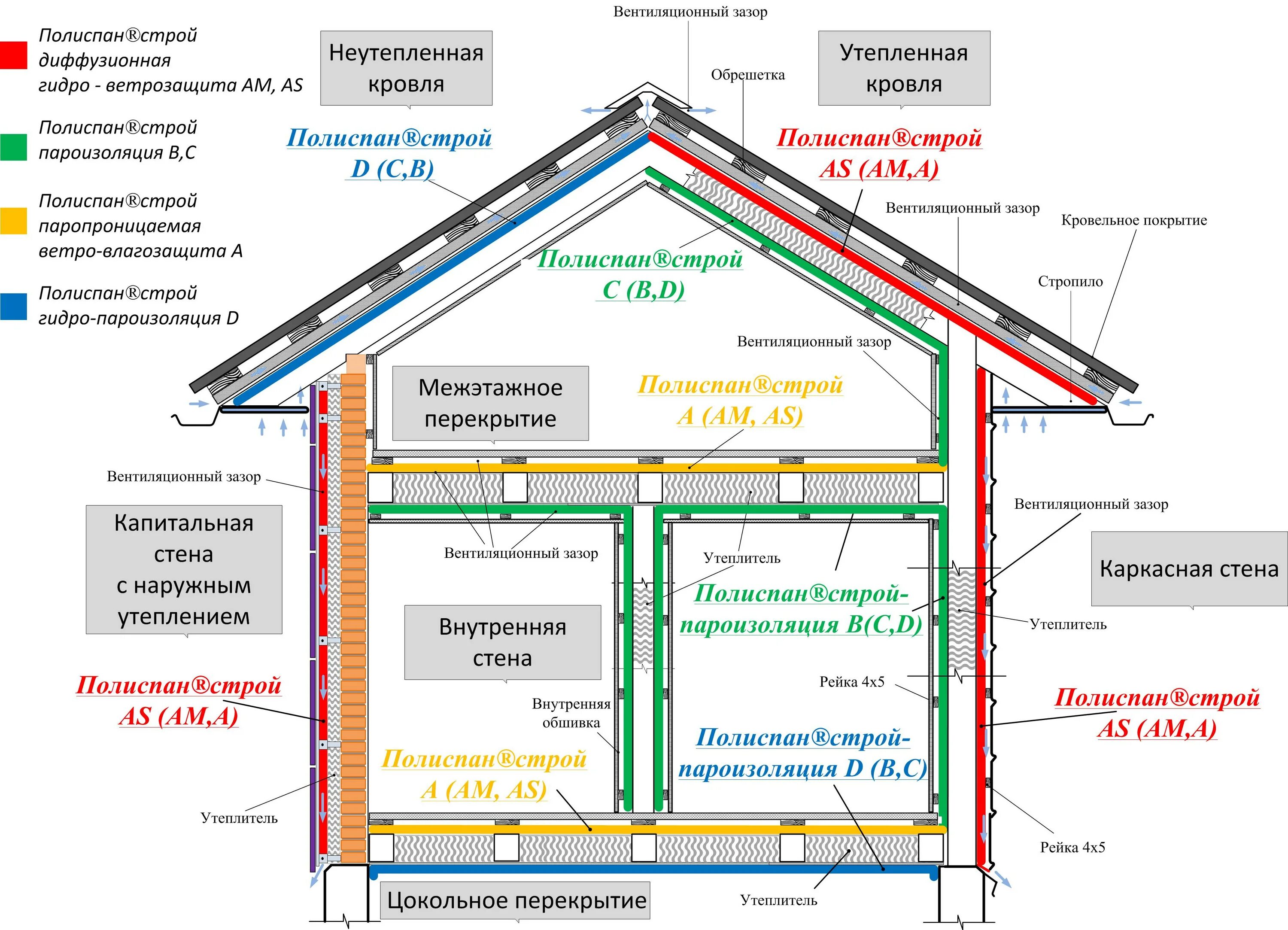 Можно ли использовать пароизоляцию