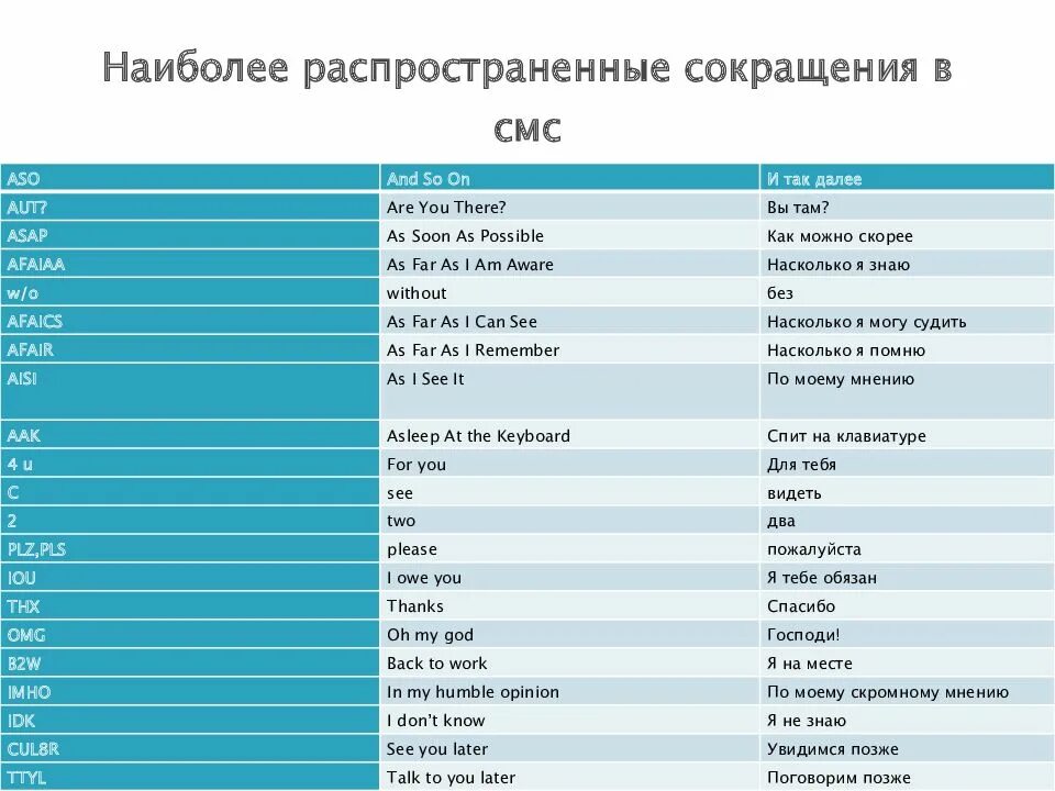 Что означает слово на английском языке. Сокращения и аббревиатуры в английском языке. Распространенные аббревиатуры в английском языке. Сокращения в смс на английском. Сокращённые названия.