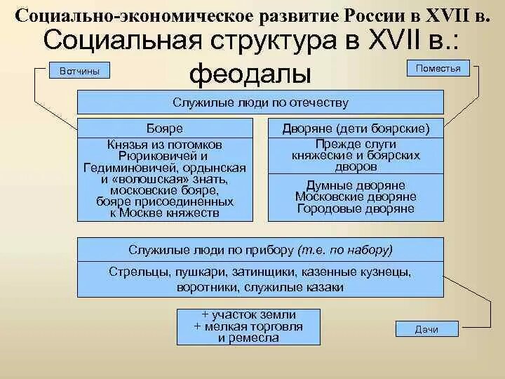 Социальная структура российского общества в xvi в. Социально-экономическое развитие в xvii в. россия после сму. социальная структура российского общества после смуты. социальная структура xvii в. структура российского общества в xvi.