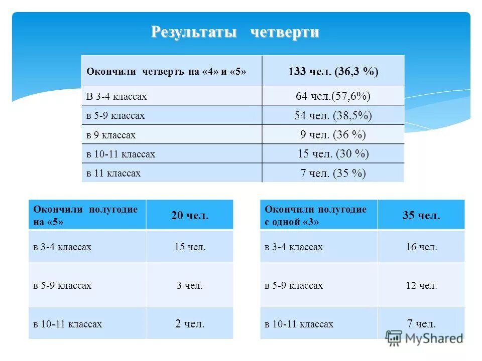 Итоги четверти 3 класс классный час