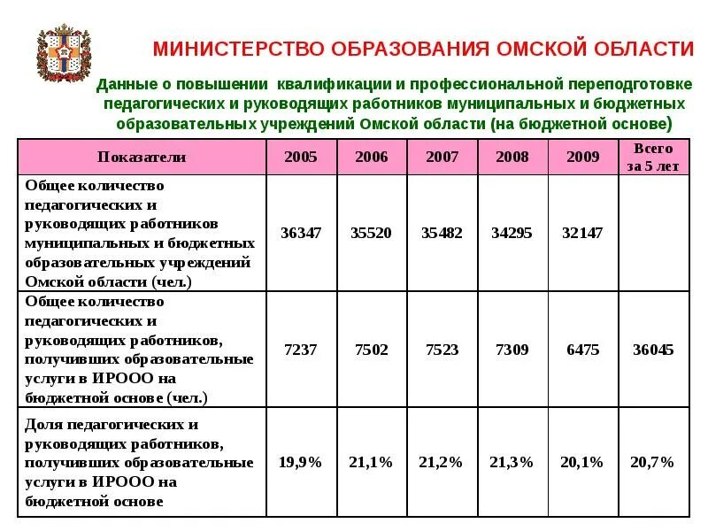 Ирооо омск список аттестованных. Министерство образования омской. муниципальные образования омска. структура министерства образования омской области. департамент образования омской области.