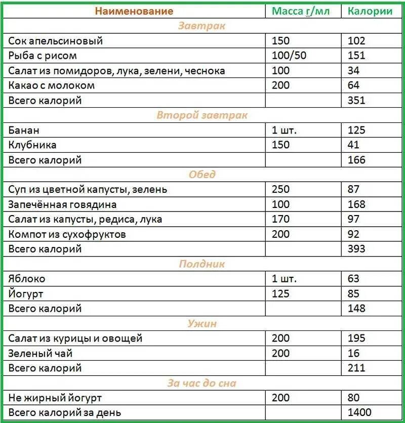 Мониторинг питания анализ ежедневных меню. Рацион правильного питания примерное меню. ПП рацион для похудения на 1400 калорий. Рацион питания 1200 калорий меню. Примерный рацион калорийности 1200 калорий.