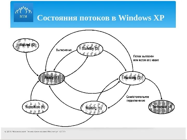 Потоки windows. Процессы и потоки в windows. состояния потоков в операционной системе windows. потоки в операционных системах. понятие потока в ос.
