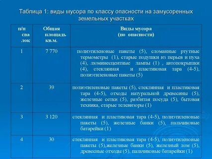 Перечислите классы опасных отходов
