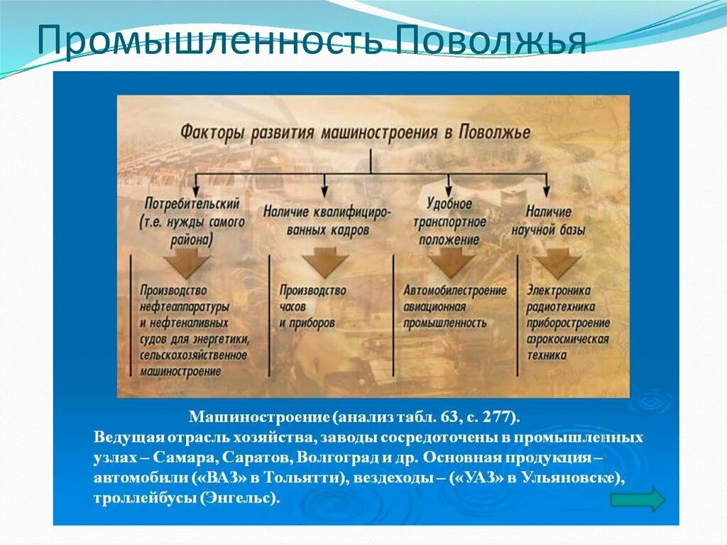 Главные отрасли промышленности Поволжья. Промышленности Поволжья география 9. Промышленность Поволжья 9 класс география. Факторы развития машиностроения в Поволжье.