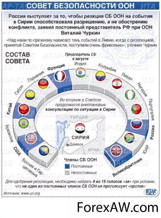 Постоянные страны совета безопасности оон. Какие страны состоят в Совете безопасности ООН. Какие страны входят в состав совета безопасности ООН.