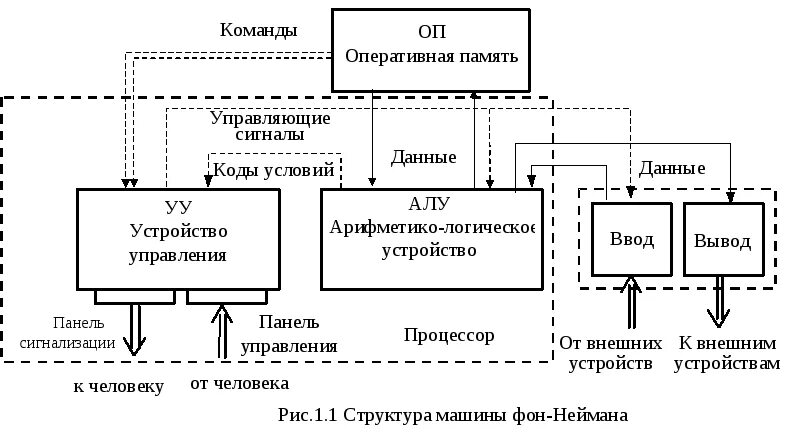 Схема классической структуры ЭВМ фон Неймана. Структурная схема ЭВМ Неймана. Память компьютера Оперативная память схема. Оперативная память компьютера схема. Управляющая эвм