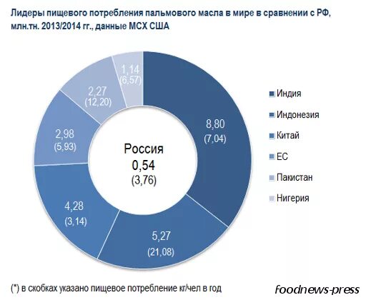 Страны лидеры по потреблению пальмового масла. Потребление пальмового масла в мире по странам. Какая страна главный производитель пальмового масла. Какая страна главный производитель пальмового масла. Какая страна главный производитель пальмового масла.