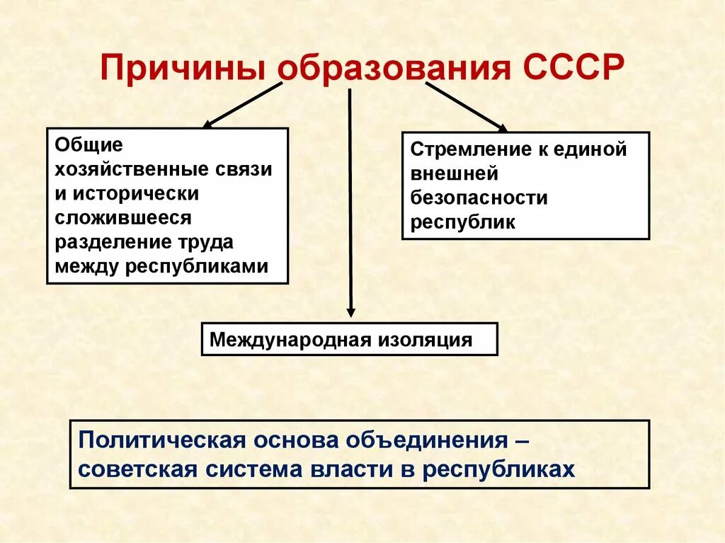 Образование ссср презентация 9 класс. Причины образования СССР кратко. Экономические и политические предпосылки образования СССР.. Причины образования Союза советских Социалистических республик. Образование СССР презентация.