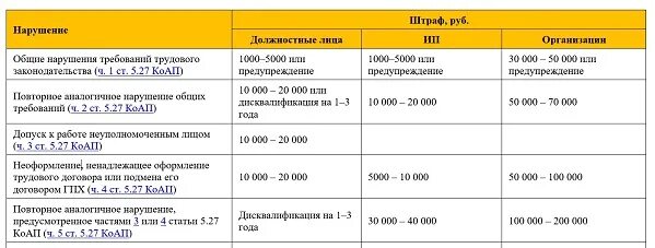 Таблица штрафов трудовой инспекции 2021. Штрафы трудовой инспекции таблица. Таблица штрафов за нарушение трудового законодательства. Штрафы за нарушение трудового законодательства в 2023 таблица. Трудовое право наказание за нарушение