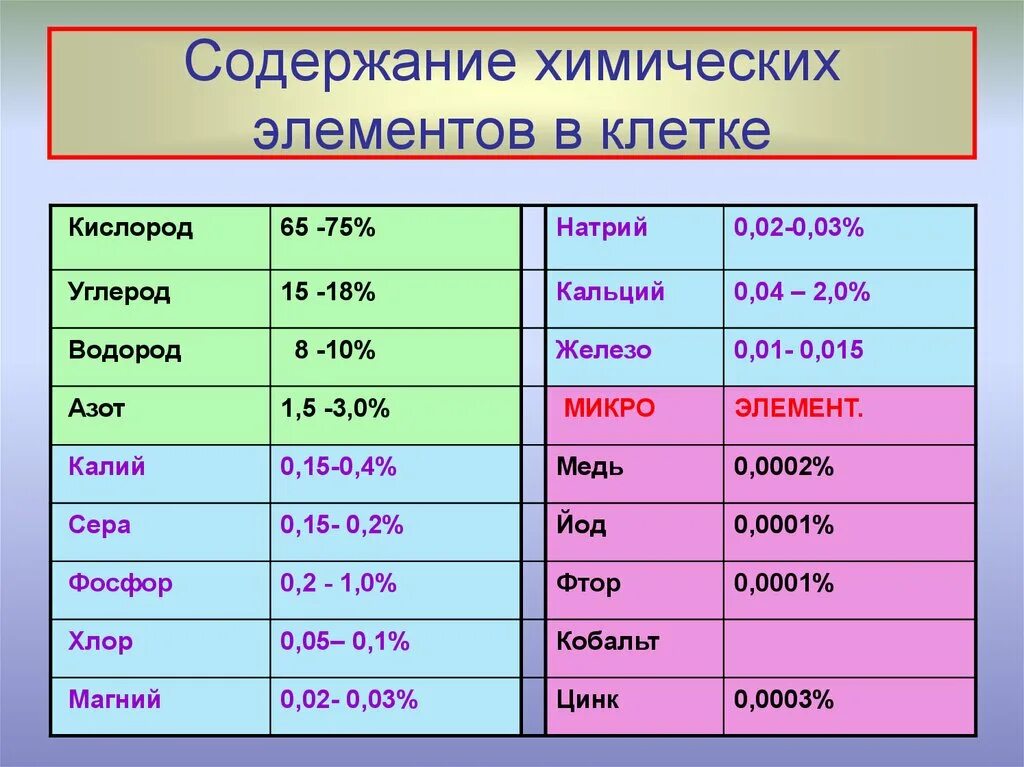 Содержат углерод кислород водород. Содержание химических элементов в клетке. Химические элементы клетки. Элементы в клетках живых организмов. Химические элементы в клетках живых организмов.