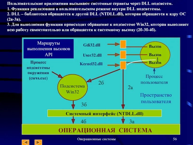 Интерфейс системных вызовов. Системные вызовы ОС. Этапы выполнения системных вызовов. Системные вызовы для управления процессами. Win32 user