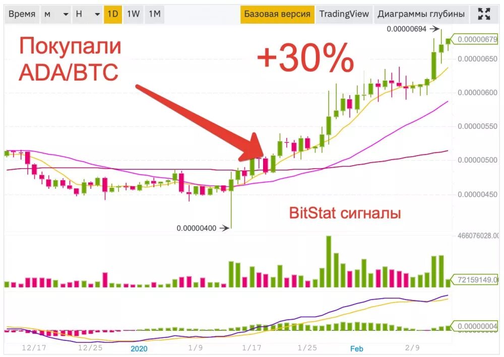 Ada прогноз. Ada прогноз