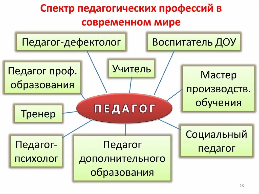 Группы педагогических специальностей. Спектр педагогических специальностей. Педагогическая профессия. Педагогические специальности. Современные педагогические профессии.