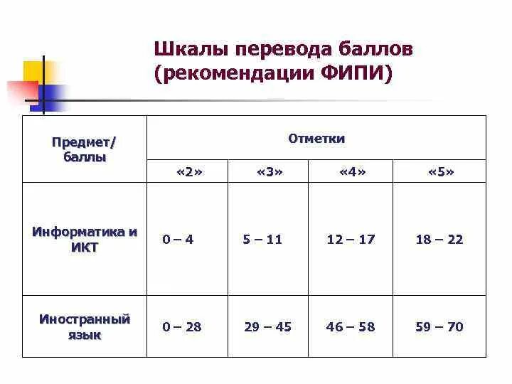 Сколько нужно баллов на 5 по информатике