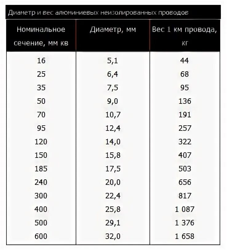 Сколько меди в проводе. Вес алюминиевого кабеля 1 метр. Кабель 240 квадрат медь вес 1 метра. Алюминиевый провод 2.5 вес 1 метра. Вес 1 метра алюминиевого провода.