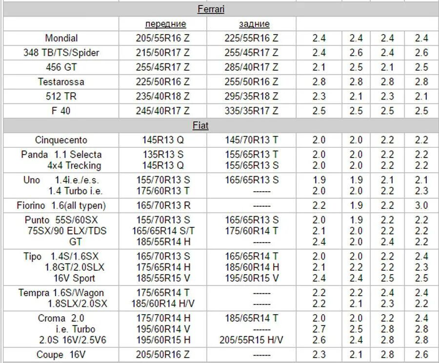 Давление в шинах автомобиля таблица легкового 18р. Давление в шинах автомобиля таблица легкового r17. Таблица давления в шинах 185 65 r14. Таблица давления в шинах 225/75 r16.