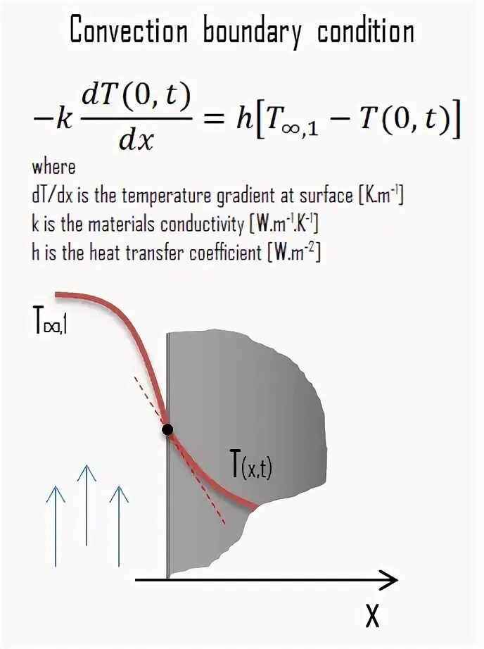 Initial conditions. Boundary conditions. heat conduction equation. the heat transfer equation at the convection. 10. the convection … , the heat equation can be dropped..