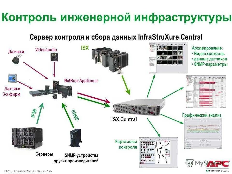 Управляющий сервер. Структурная схема системы мониторинга цод. система сбора данных с датчиков. apc мониторинг серверной. система управления мониторинга цод.