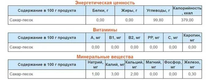 Содержание витамина с в топинамбуре. Сахар пищевая ценность в 100г. Сахар энергетическая ценность. Энергетическая ценность меда в 100 граммах. Пищевая ценность мандарина в 100 граммах.