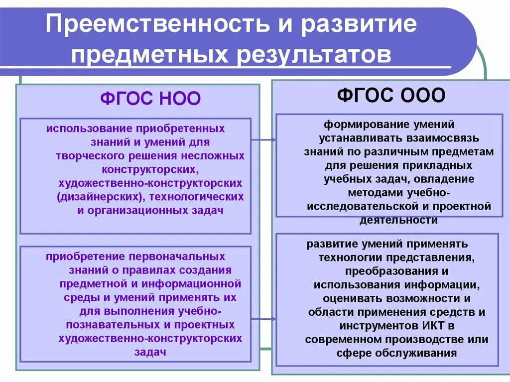 Требования фгос ооо и соо. Основные требования ФГОС НОО. Преемственность основных образовательных программ это. ФГОС начального общего образования. ФГОС НОО схема.