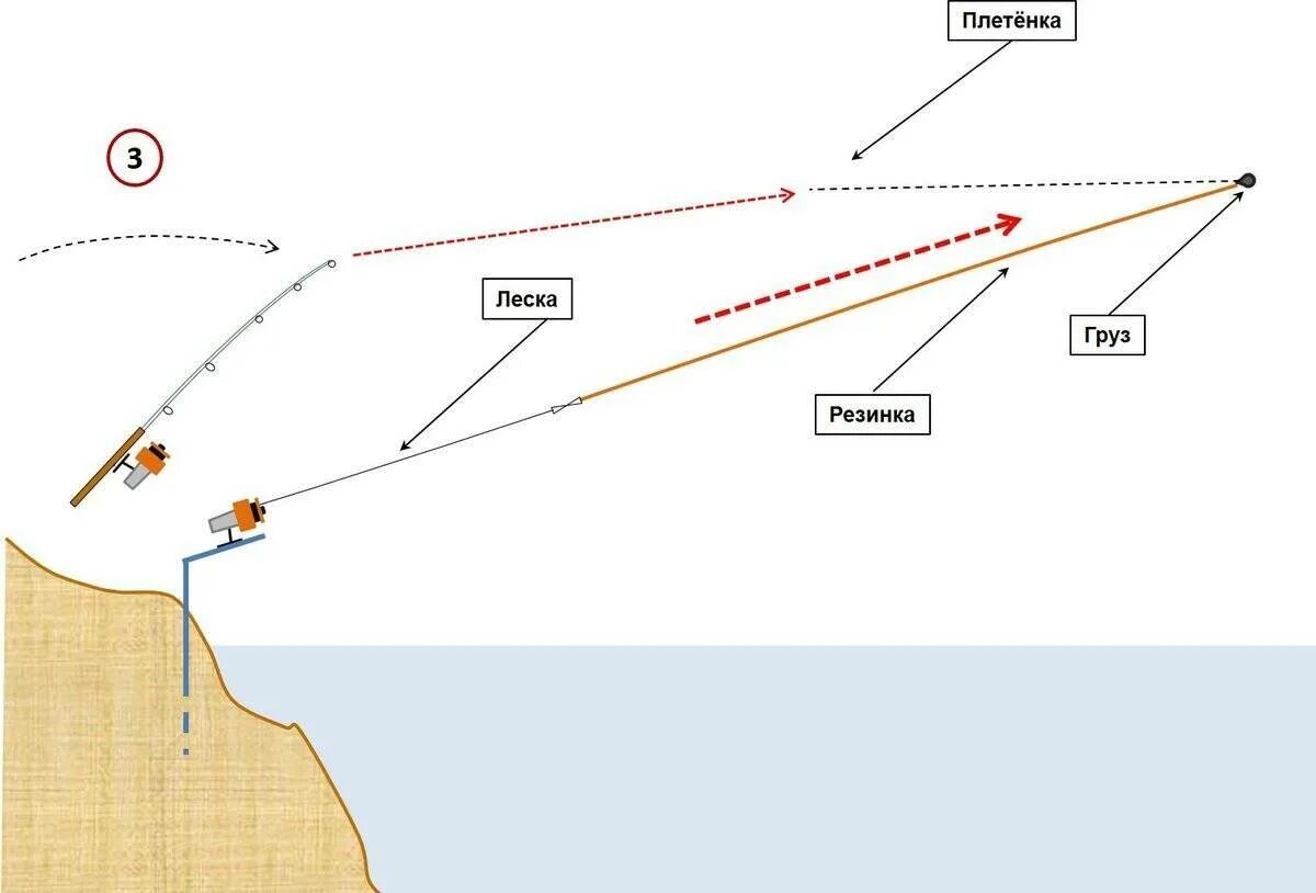 Оснастка донной снасти на чехонь. Монтаж снасти резинка схема. Донная снасть резинка для ловли на реке с берега. Снасть для ловли чехони с берега. Ловлю рыбы на резинке