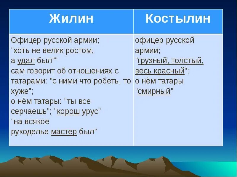 Назовите признаки рассказа в произведении кавказский пленник. Л.Н.толстой кавказский пленник характеристика Жилина. Жилин и Костылин. Характеристика героев произведения кавказский пленник таблица. Таблица л н толстой кавказский пленник.