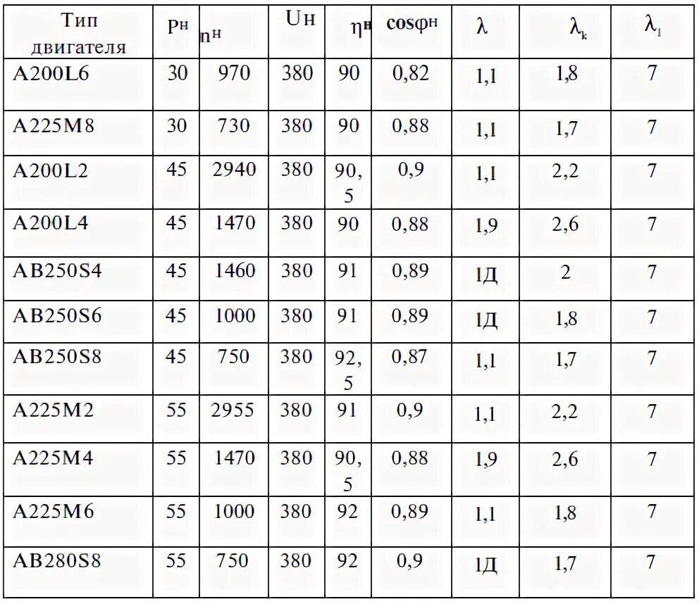 Выбор типа и мощности электродвигателей. Таблица выбора двигателей 4a. Пусковой ток электродвигателя 1. Выбор асинхронных двигателей. Талица мощности электродвигателей.