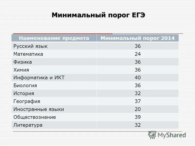 Минимальный порог огэ. Минимальный порог огэ