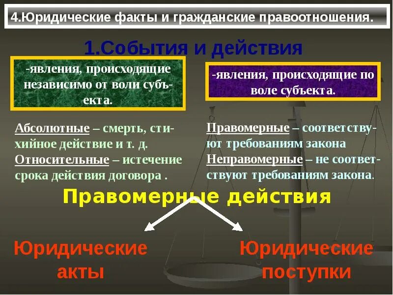 Юридические факты. Юридические факты гражданских правоотношений. Юридические факты в гражданском. Юридические факты и гражданские правоотношения виды. Абсолютное право в гражданском праве