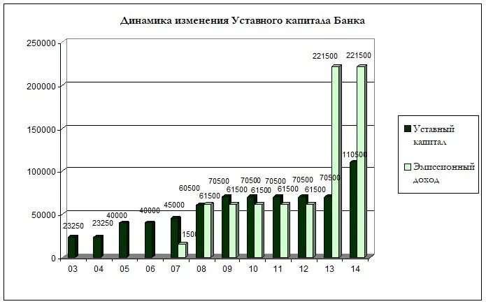 Минимальный размер уставного капитала банка. Уставной капитал банка. Уставный капитал Сбербанка. Уставной капитал ВТБ банка. Динамика изменения уставного капитала ВТБ.