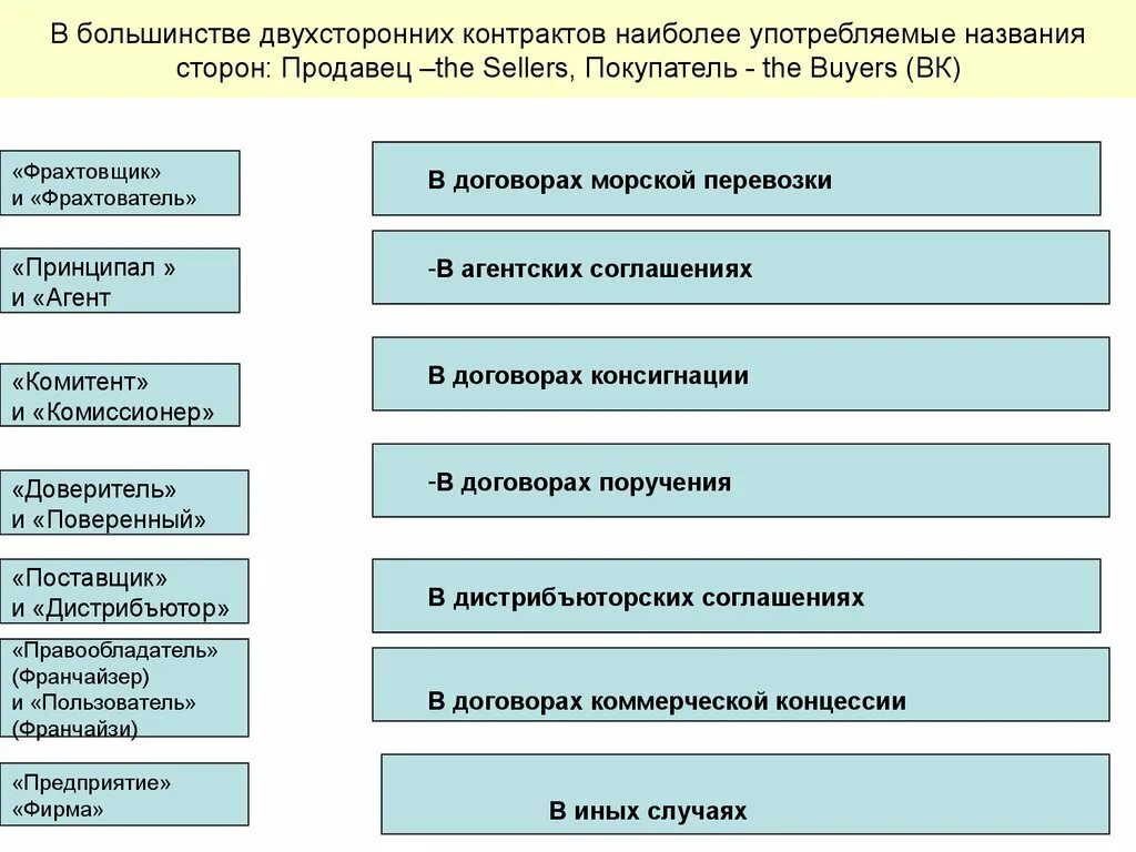 Виды двухсторонних договоров. Контракт международной торговли. Двухсторонний договор пример. Виды экспортных контрактов. Внешнеторговая цена контракта