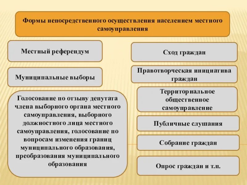 Формы осуществления населением местного самоуправления. Формы осуществления местного самоуправления в РФ. Формы непосредственного осуществления местного самоуправления. Формы осуществления МСУ населением. Голосование по отзыву выборного должностного лица