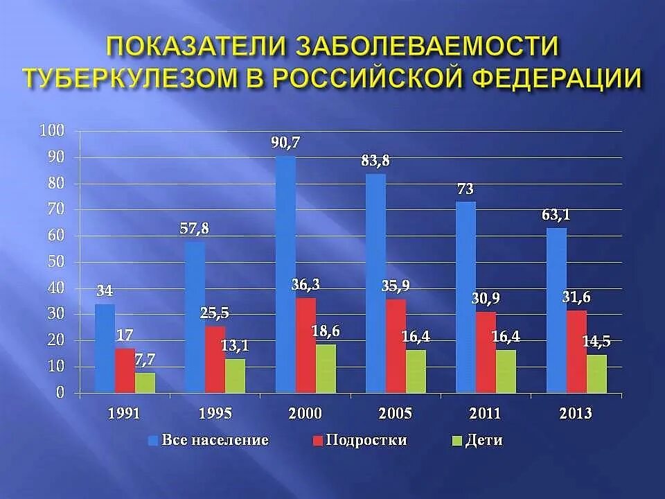 Сколько туберкулеза в россии