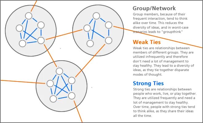 Ties of relationships