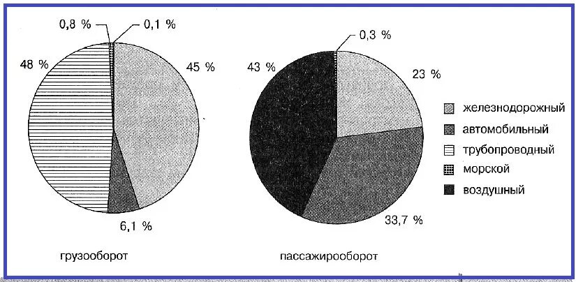 Морской пассажирооборот. Пассажирооборот автомобильного транспорта. Диаграмма транспорта в России.