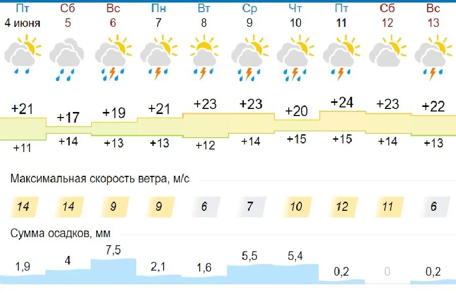 Через сколько будет дождь. Сколько градусов в Ейске.