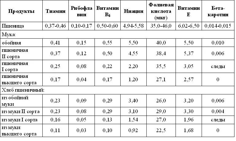 Сколько муки из кг зерна. Ассортимент муки таблица. Витамины в муке пшеничной высшего сорта. Химический состав различных видов муки. Сорта муки таблица.