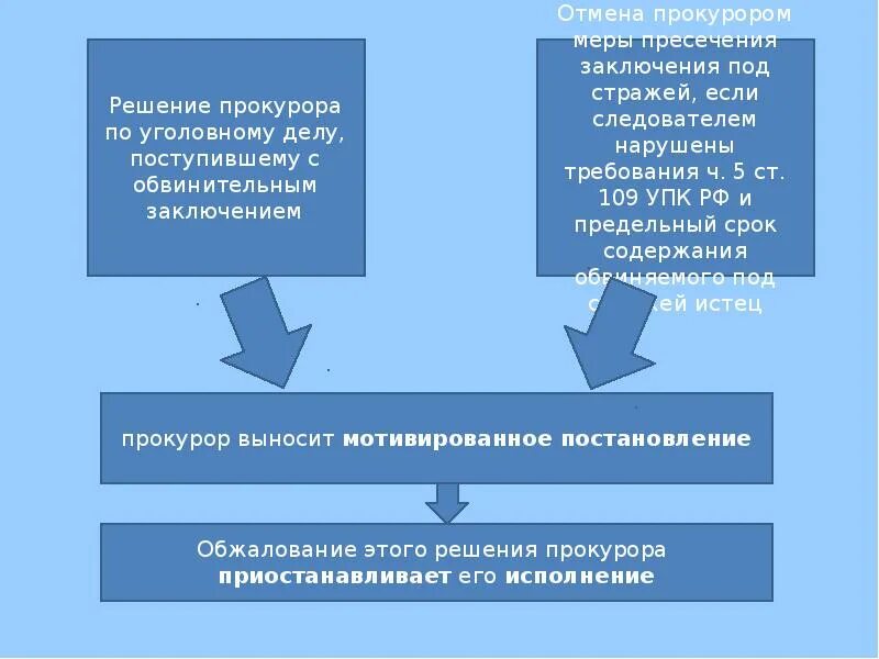 Действие и решение прокурора. Действия и решения прокурора по уголовному делу. Решение прокурора по уголовному делу. Заключение прокурора по уголовному делу. Направление обвинительного акта