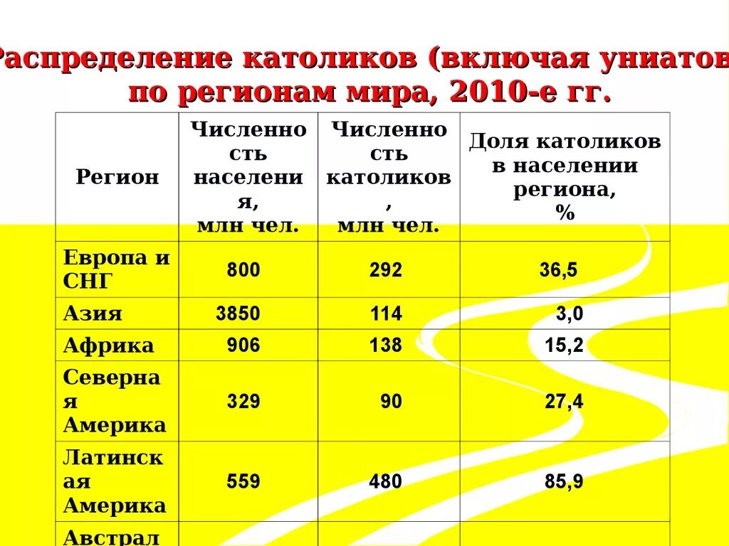 Число католиков в россии. Процент католиков в мире. Сколько католиков в мире в процентах.